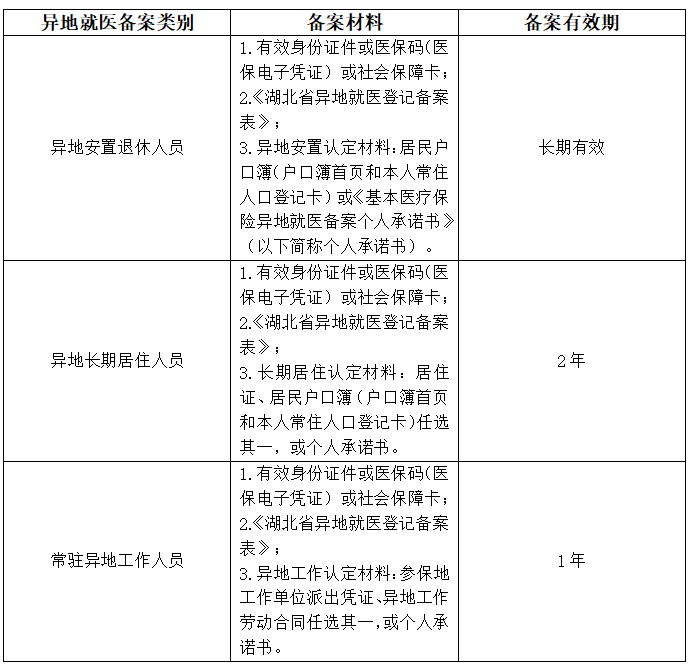 重要提醒！部分异地长期备案10月31日到期，速于11月1日起续办！